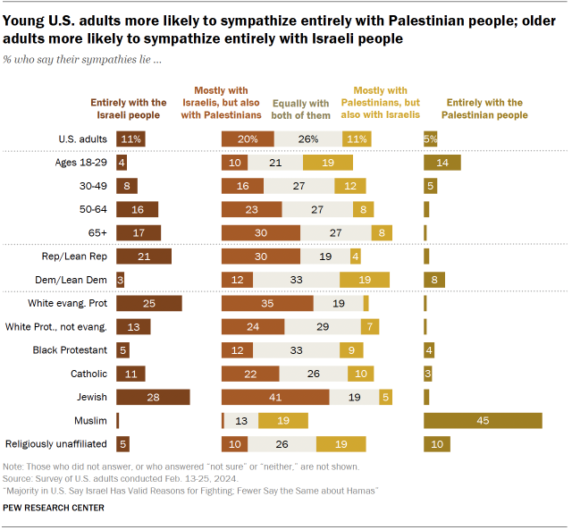 Chart shows Young U.S. adults more likely to sympathize entirely with Palestinian people; older
adults more likely to sympathize entirely with Israeli people