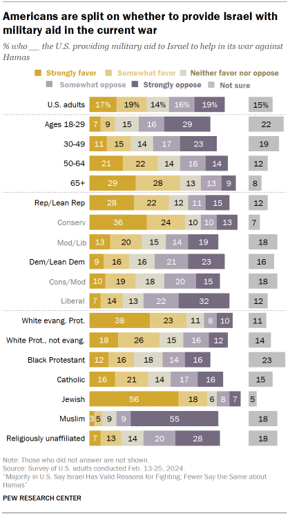 Chart shows Americans are split on whether to provide Israel with military aid in the current war