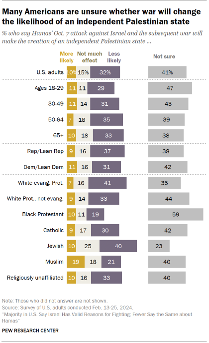 Chart shows Many Americans are unsure whether war will change
the likelihood of an independent Palestinian state