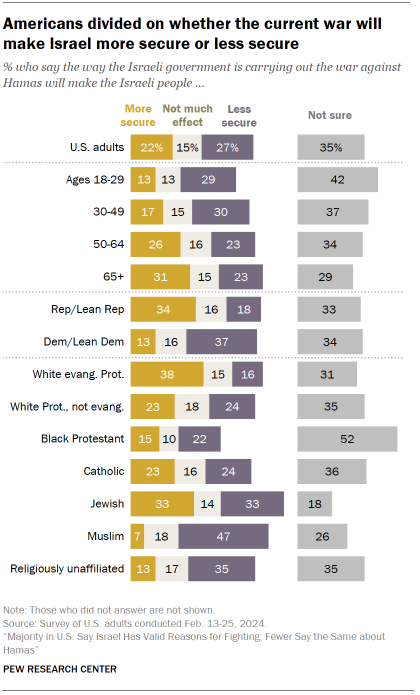 Chart shows Americans divided on whether the current war will make Israel more secure or less secure