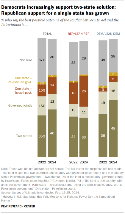 Chart shows Democrats increasingly support two-state solution;
Republican support for a single state has grown