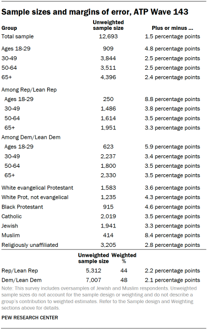 Table shows Sample sizes and margins of error, ATP Wave 143