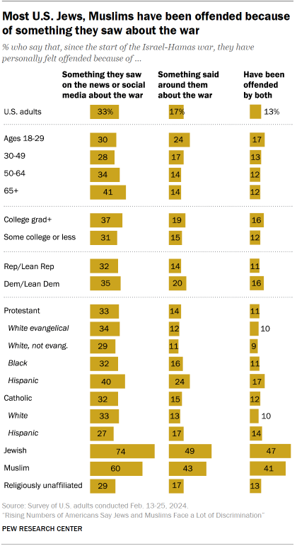 Chart shows Most U.S. Jews, Muslims have been offended because of something they saw about the war