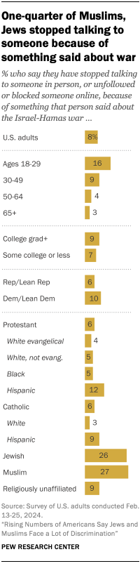 Chart shows One-quarter of Muslims, Jews stopped talking to someone because of something said about war