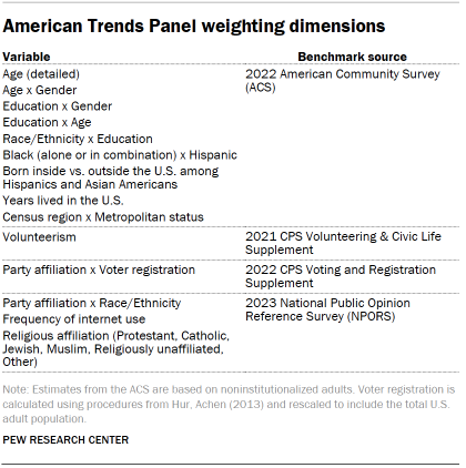 Table shows American Trends Panel weighting dimensions