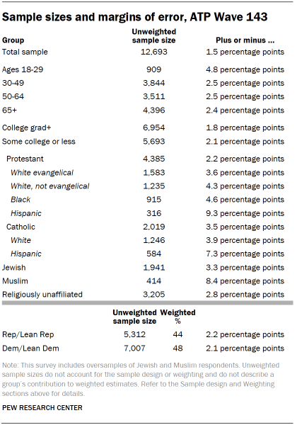 Table shows Sample sizes and margins of error, ATP Wave 143