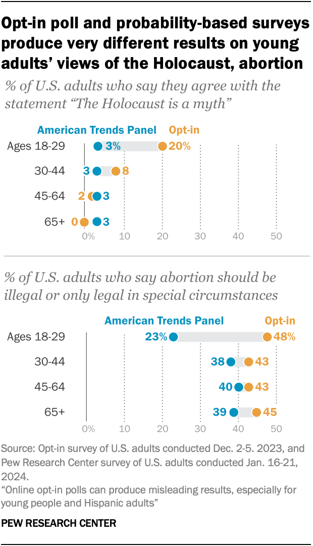 A dot plot showing that opt-in poll and probability-based surveys produce very different results on young adults’ views of the Holocaust, abortion.