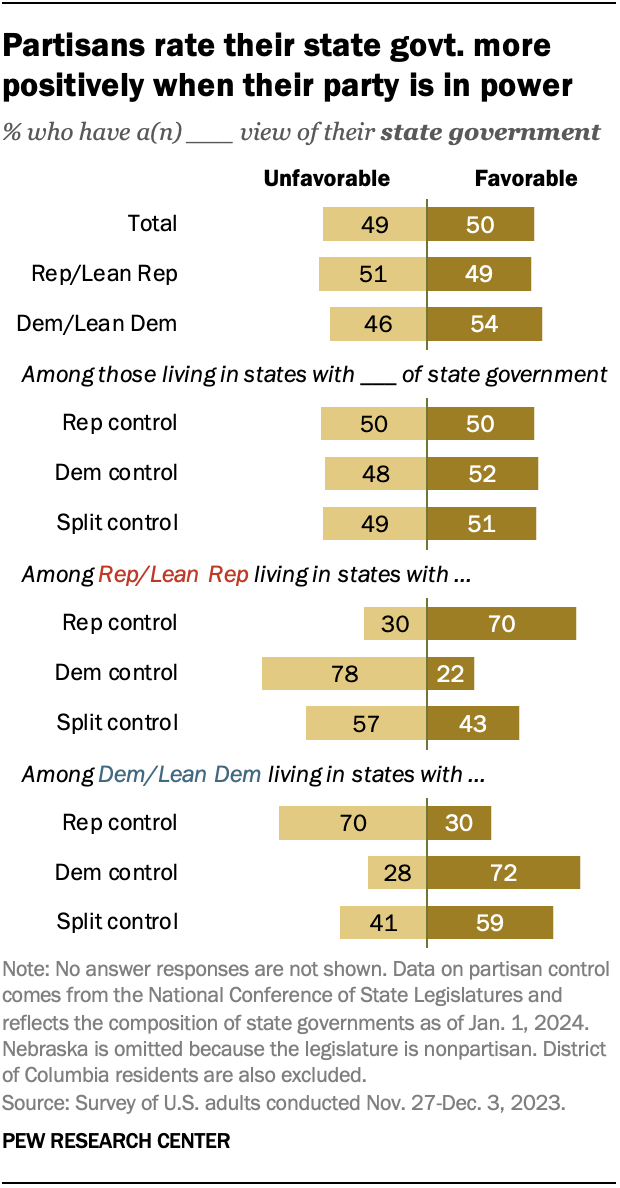 A diverging bar chart showing that partisans rate their state government more positively when their party is in power.