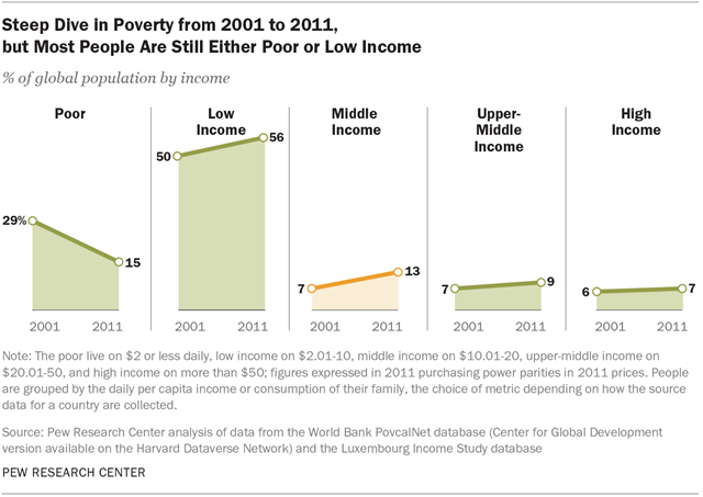 Steep Dive in Poverty from 2001 to 2011, but Most People Are Still Either Poor or Low Income