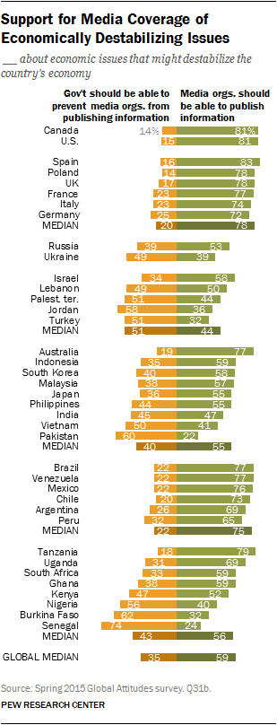 Support for Media Coverage of Economically Destabilizing Issues