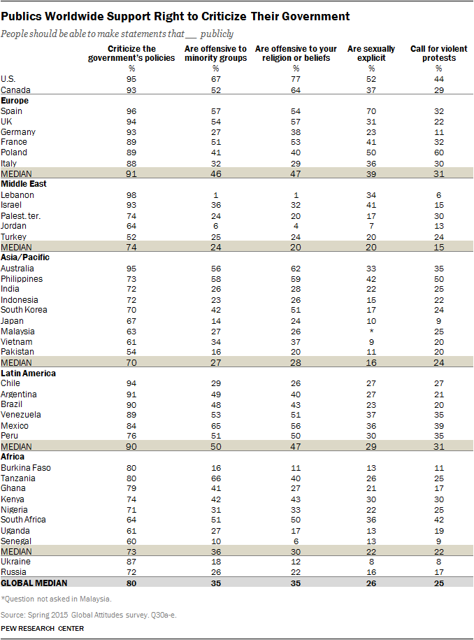 Publics Worldwide Support Right to Criticize Their Government