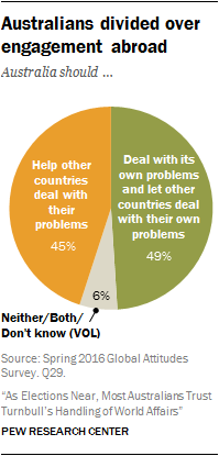 Australians divided over engagement abroad