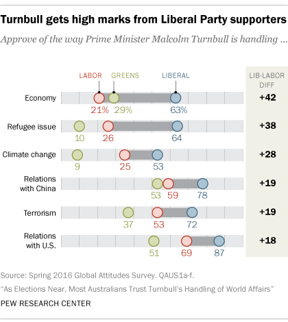 Turnbull gets high marks from Liberal Party supporters