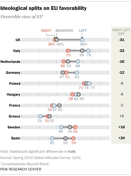 Ideological splits on EU favorability