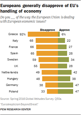 Europeans generally disapprove of EU’s handling of economy 