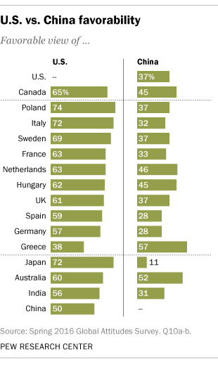 U.S. vs China favorability