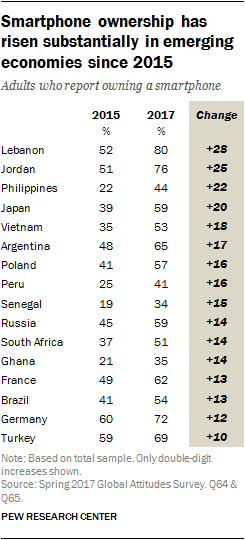 Table showing that smartphone ownership has risen substantially in emerging economies since 2015.