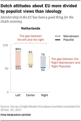 Chart showing that Dutch attitudes about the EU are more divided by populist views than ideology.