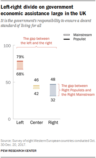 Chart showing that the left-right divide on government economic assistance is large in the UK.