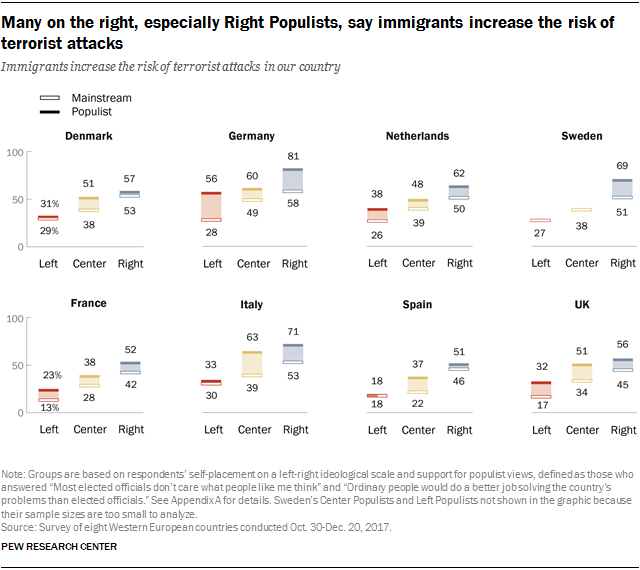 Charts showing that many on the right, especially Right Populists, say immigrants increase the risk of terrorist attacks.