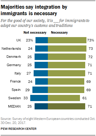 Chart showing that majorities say integration by immigrants is necessary.