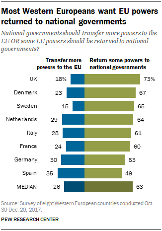 Chart showing that most Western Europeans want EU powers returned to national governments.