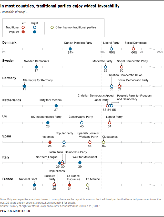 Charts showing that in most countries, traditional parties enjoy the widest favorability.