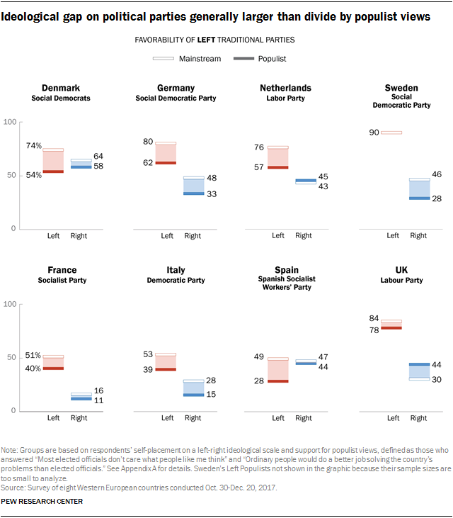 Charts showing that the ideological gap on political parties is generally larger than the divide by populist views.