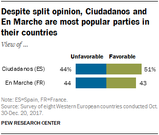 Chart showing that despite split opinion, Ciudadanos and En Marche are the most popular parties in their countries.