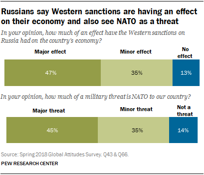 Charts showing that Russians say Western sanctions are having an effect on their economy and also that they see NATO as a threat