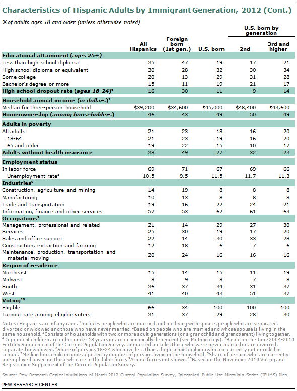 SDT-2013-02-07-Immigrant-Gen-A1-05