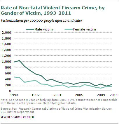 SDT-2013-05-gun-crime-3-2