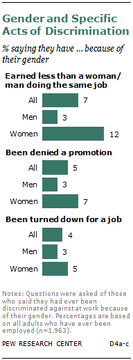 Gender and Specific Acts of Discrimination