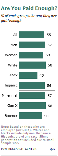 Are You Paid Enough?