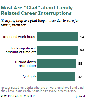 Most Are “Glad” about Family-Related Career Interruptions