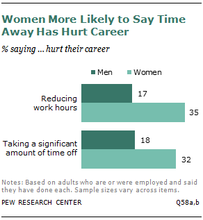 Women More Likely to Say Time Away Has Hurt Career