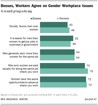 Bosses, Workers Agree on Gender Workplace Issues
