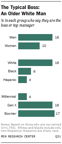 The Typical Boss:  An Older White Man