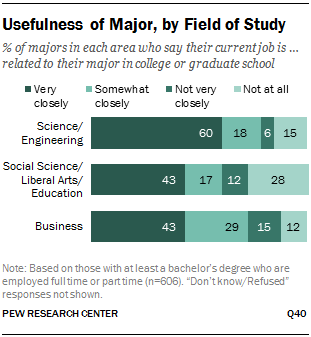 Usefulness of Major, by Field of Study