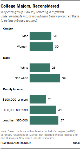 College Majors, Reconsidered