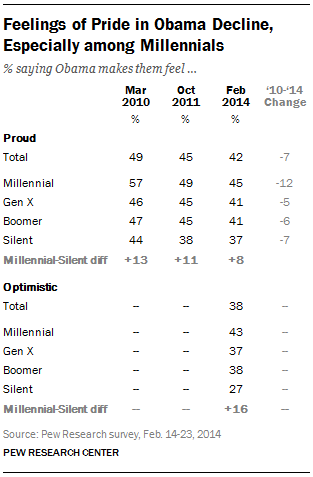 Feelings of Pride in Obama Decline,  Especially among Millennials 