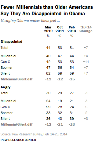 Fewer Millennials than Older Americans Say They Are Disappointed in Obama 