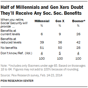 Half of Millennials and Gen Xers Doubt They’ll Receive Any Social Security Benefits