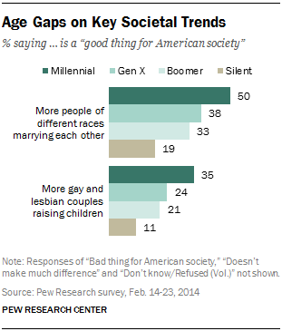 Age Gaps on Key Societal Trends