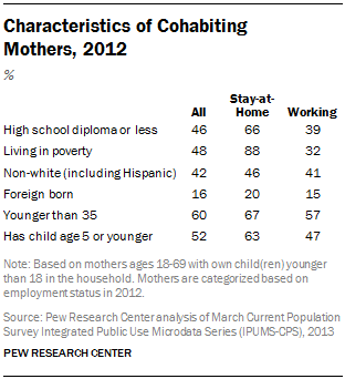 Characteristics of Cohabiting  Mothers, 2012