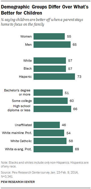 Demographic Groups Differ Over What’s Better for Children