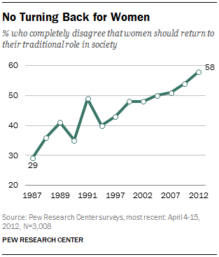 No Turning Back for Women