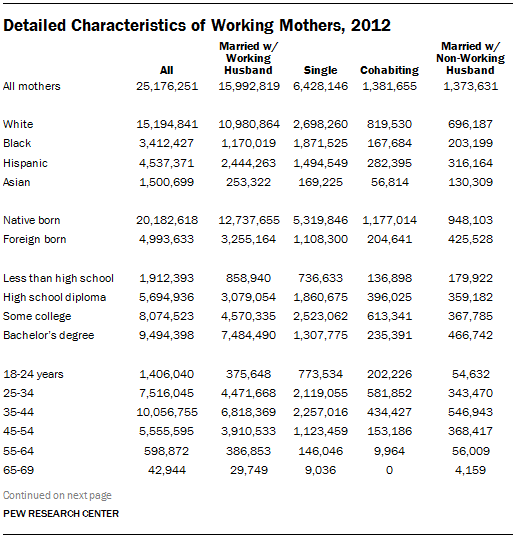 Detailed Characteristics of Working Mothers, 2012