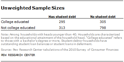 Unweighted Sample Sizes