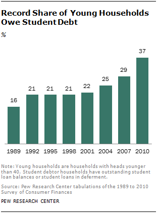 Record Share of Young Households Owe Student Debt